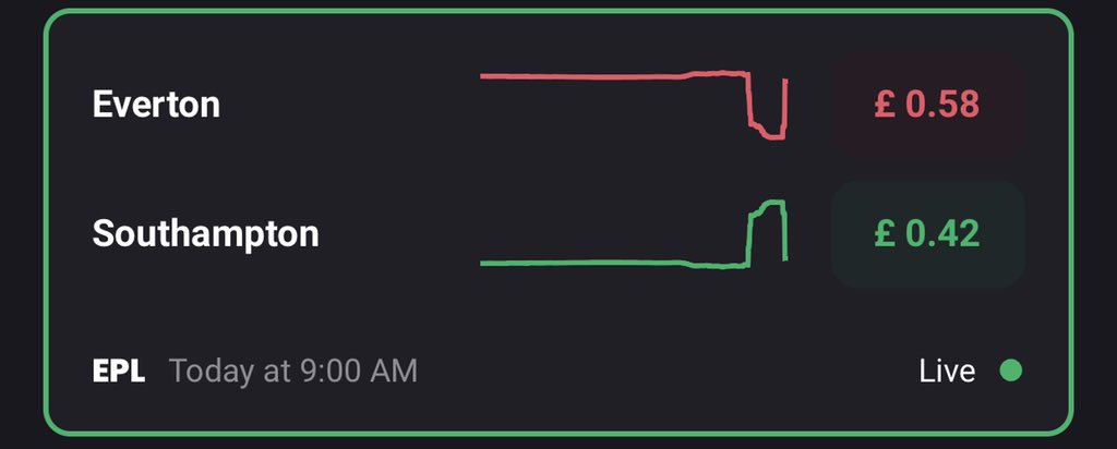 MLMarkets's tweet image. Everton is back up to £0.58!

Will one side break the draw?

#PremierLeague