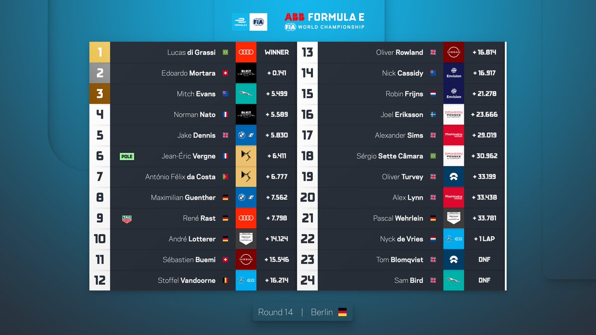 WHAT A RACE! Take a look at the final classification from Round 14 ⤵️

We get to do it all again tomorrow 🤩👊

🇩🇪 2021 <a href="/BMWi/">BMW i</a> #BerlinEPrix | <a href="/Niobium_Nb/">Niobium Tech</a>