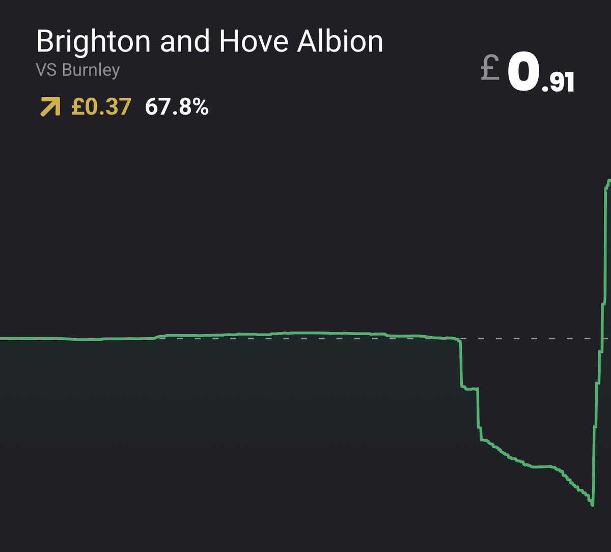 MLMarkets's tweet image. Brighton has rallied from a daily low of £0.16!

If they hold on it would result in a 525% return!

#BURBHA #PremierLeague