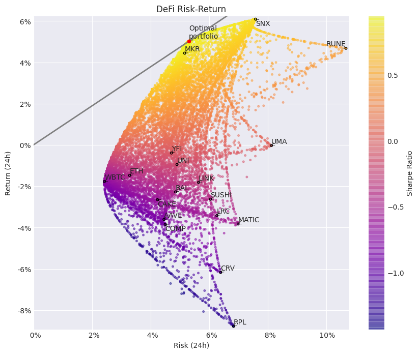 CryptoWatchBot's tweet photo. Best #defi risk-adjusted returns in the past 24 hours:
1. #Maker $MKR
2. #Synthetix $SNX
3. #ThorCHain $RUNE https://t.co/vGZ2MGqQJn