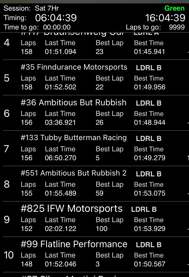 FLPerformance99's tweet image. We still out here!!!! Under an hour to go! P10 overall, P8 in class