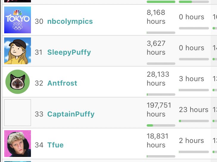 flockupdates's tweet image. Both Captain Puffy’s main and alt are 31 and 33 on Peak viewership for channels that streamed Minecraft in the past 14 days!