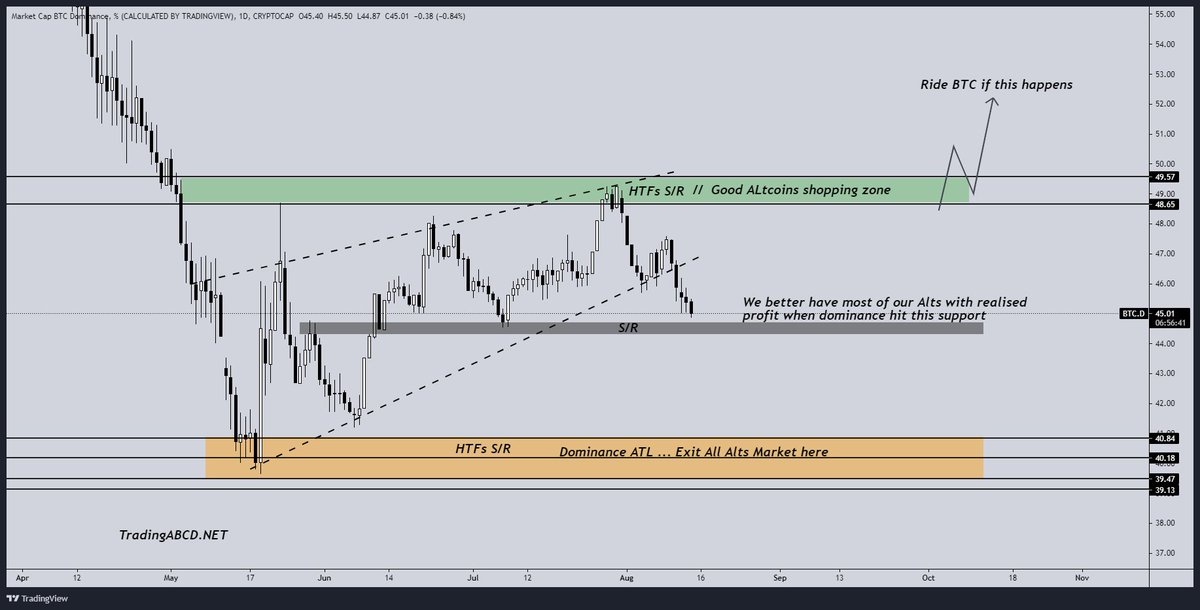 CryptoFeras's tweet photo. #Bitcoin Dominance &amp; #Altcoins Trading

BTC.D is near important S/R
securing Alts profits around this zone is never a bad idea 

if Dominance breaks down, this's good for Alts/BTC, won't be good for $BTC itself

Exit All Alts once Dominance goes near 40

Details on Chart
Share 🔥 https://t.co/5JTVxZgzC9