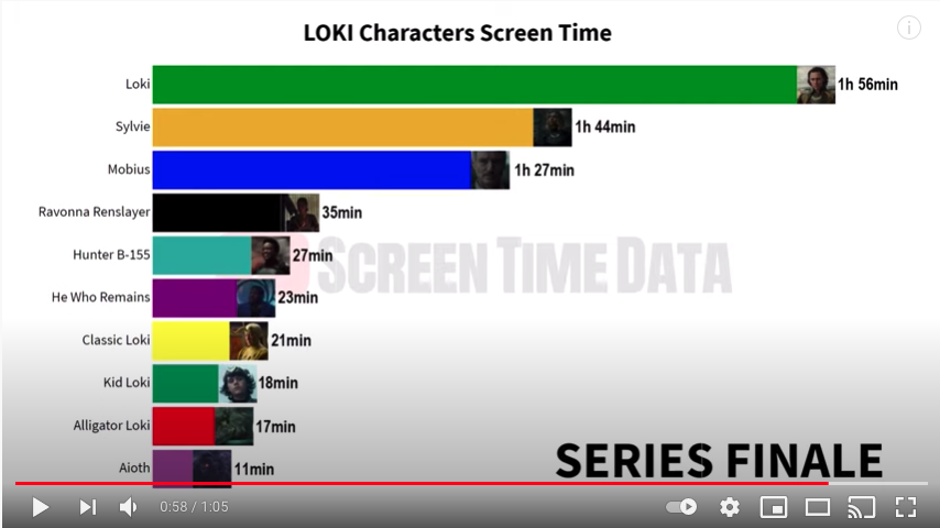 catalystcomett's tweet image. Asking for people's impressions is fine, but we can actually quantify the focus (at least the visual focus) of the show. Seems pretty balanced to me, considering the story is about HRW manipulating time to bring them together.