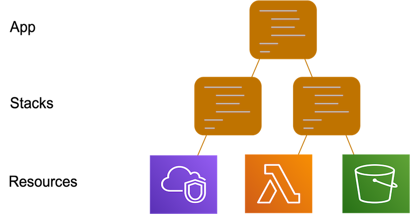alex_pulver's tweet photo. Recommended AWS CDK project structure for Python applications | Amazon Web Services https://t.co/SewZk7gAgg. I hope that this blog post will help customers to ease the maintenance and evolution of their projects. Big thanks to @emeshbi for his guidance! https://t.co/NjzOKqqqOo