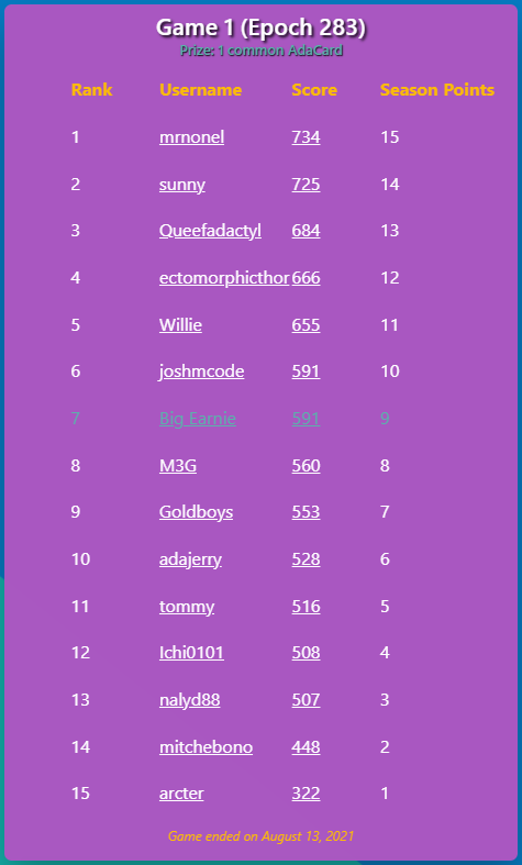adafolio1's tweet photo. 🚨Season 1 Game 1 of #FantasyStaking Complete🚨

Congratulations to MrNonel 🎉

@sunnycardano with SUNNY coming in clutch for MrNonel with the 78 / 55.0 blocks👀

Link in BIO for YOU to play #FantasyStaking with #AdaCards for a chance at NFTs!

#Cardano #NFT #CardanoCommunity https://t.co/4enenAUJhY