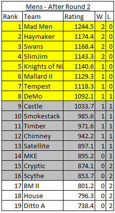 Cooler_Classic's tweet photo. Men's Standings after Round 2 - still a lot of games left to go! https://t.co/wMmE0jdMwD