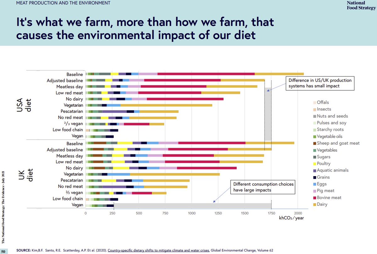 adamcorlett's tweet photo. The climate impact of different diets: https://t.co/VXa8ePIBqq