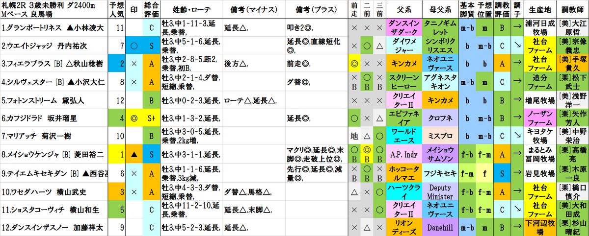 札幌2R
1着 10,ワセダハーツ
2着 8,メイショウケンジャ
3着 3,フィエラブラス
結果
A(3人気)→▲(1人気)→A(2人気)