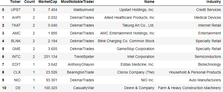 [Last 2 Hours]

Stocks trending among elite #fintwit traders: 
1. $UPST
2. $AHPI
3. $TKAT
4. $AMC
5. $BLNK
6. $GME
7. $INTC
8. $EDIT
9. $CLX
10. $NIO

#investing #stocks #wallstreetbets

For more frequent ticker updates, join my telegram: 
https://t.co/d6SI8SpZyz https://t.co/mgwwNVaakq