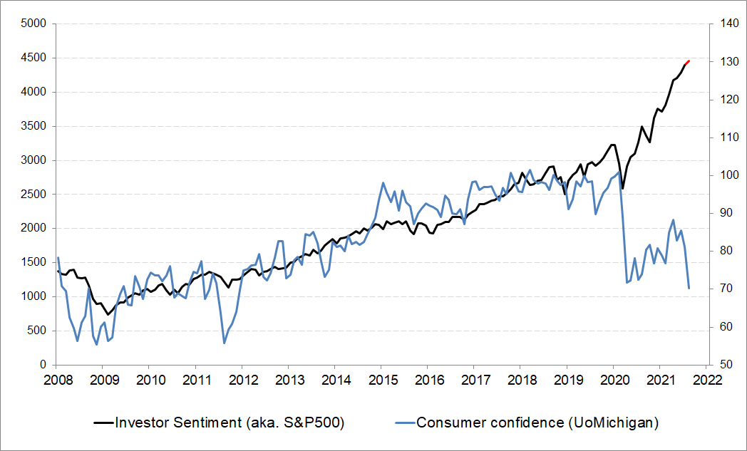 Callum_Thomas's tweet photo. 4. Investor Confidence vs Consumer Confidence

h/t @takis2910  $SPX $SPY https://t.co/tqTYY9ylGB
