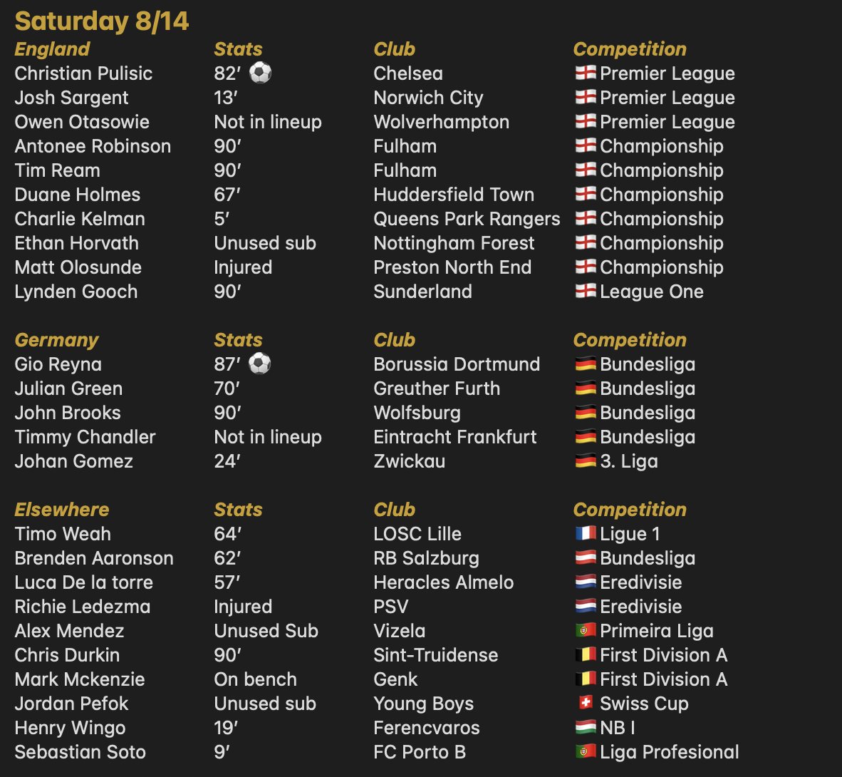 USMNTExpress's tweet image. USMNT Recap for this fine Saturday, on the 14th day of August in the year 2021: