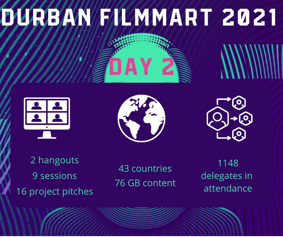durbanfilmmart's tweet photo. A total of 1148 delegates from 43 countries across the globe attended day 2 of the Durban Filmmart 2021 during which 76.7 GB of content was shared. #DFM2021 #disrupt #virtualediton #TD2021 #talentsdurban #africa #filmmaking https://t.co/FgC8bHND4d