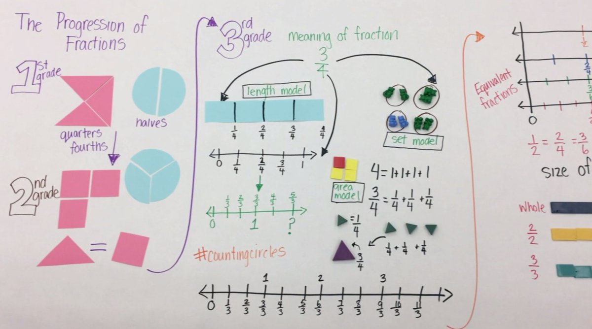 robertkaplinsky's tweet image. I love @gfletchy&apos;s ability to break down topics like fractions in such an intuitive way. Watch &amp;amp; share with others. gfletchy.com/2016/12/08/the… #MTBoS #iteachmath