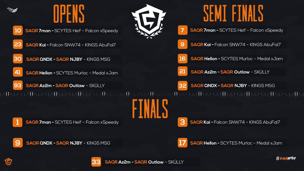 Well done, 👏🏻

Our SAQRS FNCS Qualifiers Week 2

#1 <a href="/7man25/">RL 7man</a> 
#3 <a href="/Kai4u1/">Kai</a> 
#9 <a href="/QnDxx/">QnDx</a> 
#17 <a href="/Hellonsteam/">LND HELLON</a> 

#SAQRONTOP 🦅