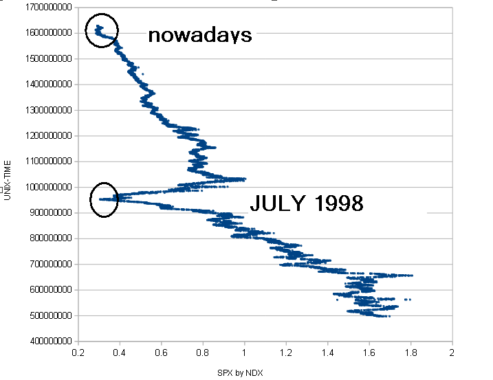 3TriggersTrader's tweet image. $SPX by $NDX BELOW #UNIXTIME