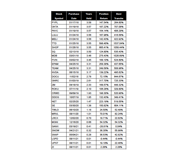 I consider myself a LT investor; I started this portfolio Jan. 5, 2018.  I take starter positions in companies and add to them as "Winners Win".  Observations:  1.  I am not as LT as I think I am.  2.  I should take much bigger bites earlier. Most Best Tranches 1st tranches.