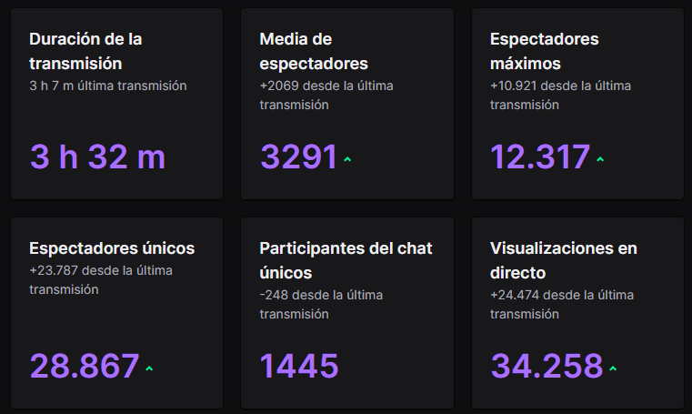 Hoy ha sido un gran día, la comunidad hispana de <a href="/AxieInfinity/">Axie Infinity</a>  cada vez es mas grande y lo estamos demostrando!!
28.867 espectadores unicos
12.600 espectadores máximos
Gracias a tod@s!!!! 🥰