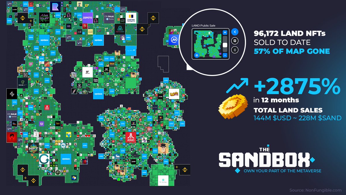 Sandbox is a place to #BUILD #VirtualRealEstate 🏢

➡️ 10,000+ LAND Owners 
➡️ GMV cumulative LAND sales of $144M USD!

Total LAND Sales = $500M+ 🚀