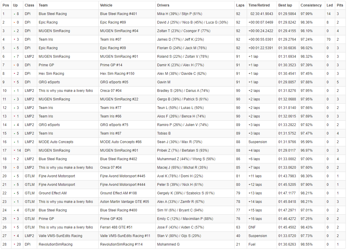 Here's your unofficial results from the roar! Congrats to <a href="/bluesteelmy/">Blue Steel Racing</a> <a href="/MugenSimracing/">MUGEN SimRacing</a> and Fijne Avond for their class wins!