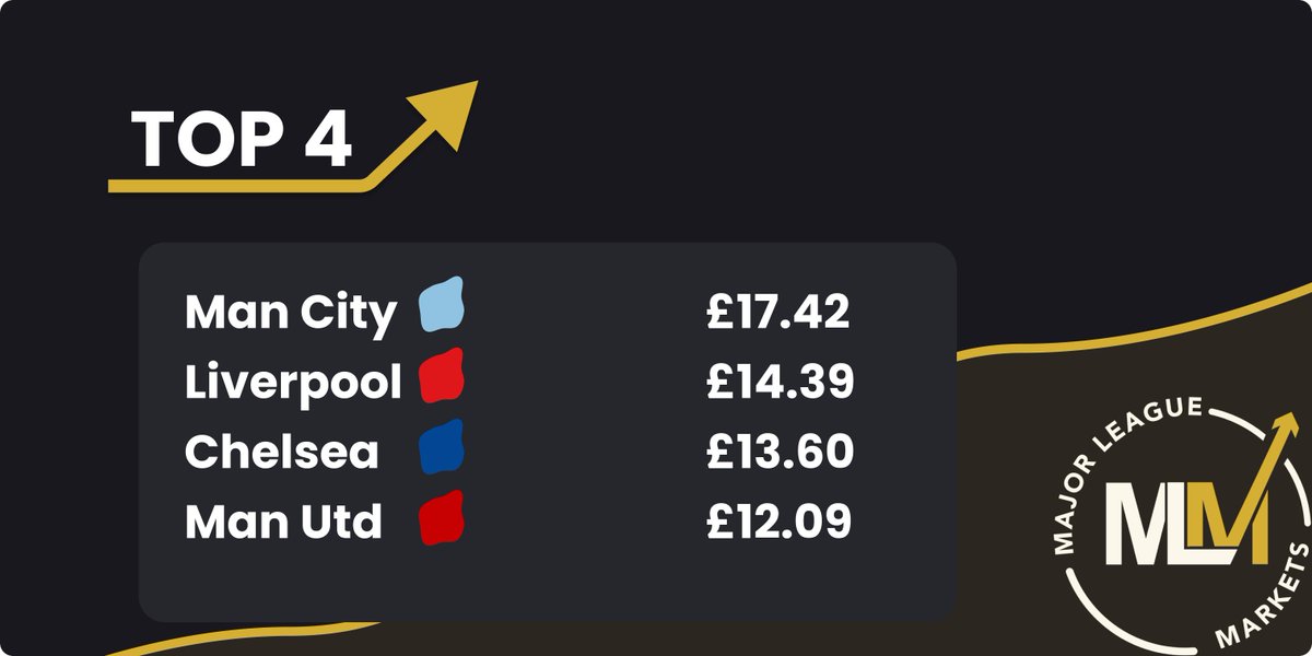 MLMarkets's tweet image. Top 4 Prices on Major League Markets!

Is this your top 4? How would you change it?

#PremierLeague #MCFC #LIV #CHE #MUFC