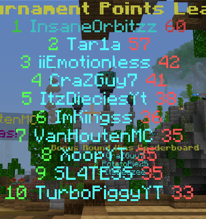 Just finished the galaxite tournament and got 9th overall! 

Thanks to everyone who watched the stream, gg to all the content creators, and amazing tournament <a href="/GalaxiteMC/">Galaxite</a> Thanks for all the effort you put into the tournament and thanks for letting me participate!