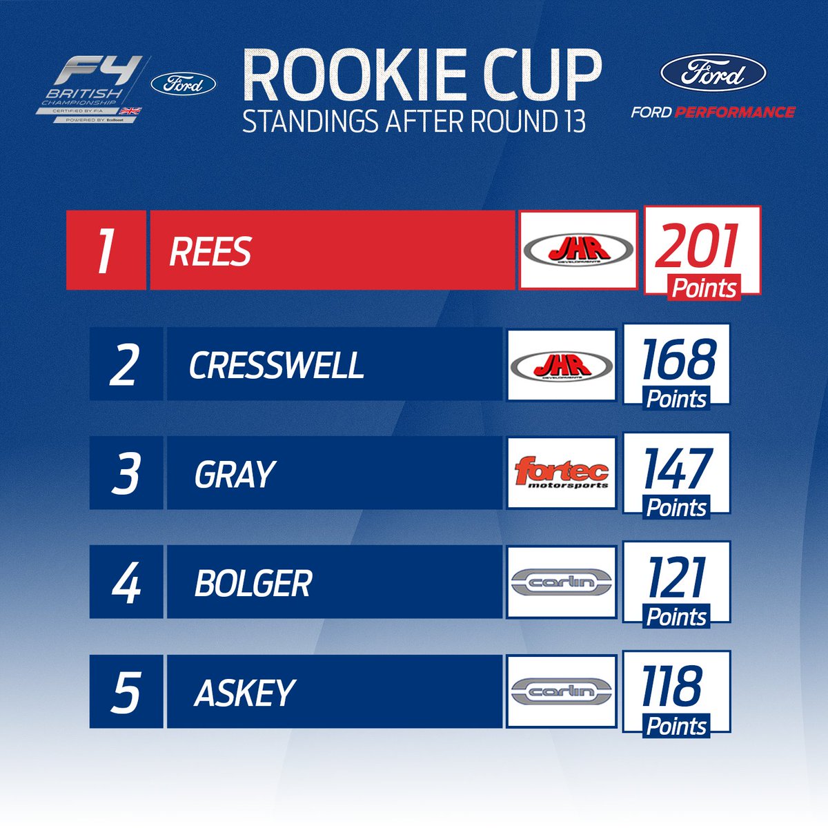 BritishF4's tweet image. We've also got the latest from both the Rookie and Teams Cups! 📈👇

#MatthewRees and @FortecM maintain their respective leads heading into tomorrow.

#BritishF4 | #FordPerformance