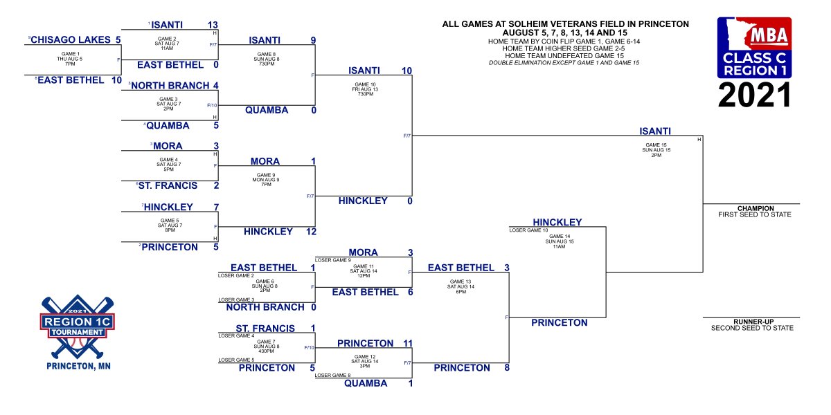 MinnBaseball Region 1C tweet media