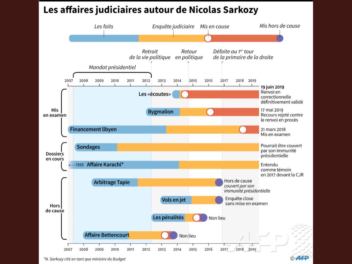 petimiti's tweet photo. @IllumiReptilien Le temps des tempêtes : les affaires judiciaires de @NicolasSarkozy #BismuthGate #BygmalionGate #KadhafiGate Quelle indignité !
#SondagesGate
#KarachiGate
#TapieGate
#CocaineGate
#Sarkothon
#BettencourtGate
via @nrenard75 @afpfr #AFP thx @mediapart @fabricearfi https://t.co/XdRKUdxOOu