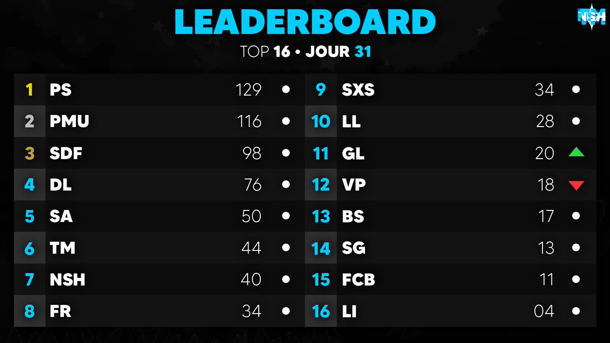 NSHTournament's tweet photo. ► JOUR 31

VOICI LE CLASSEMENT DE CETTE TRENTE ET UNIÈME JOURNÉE DE LA NSHTM ! 🔥

1 • POWER SHASSEURS (PS) ► 129 PTS
2 • PIMP MY UNOVA (PMU) ► 116 PTS
3 • SHINY DINDE FRÈRE (SDF) ► 98 PTS https://t.co/G3CFvnLie8