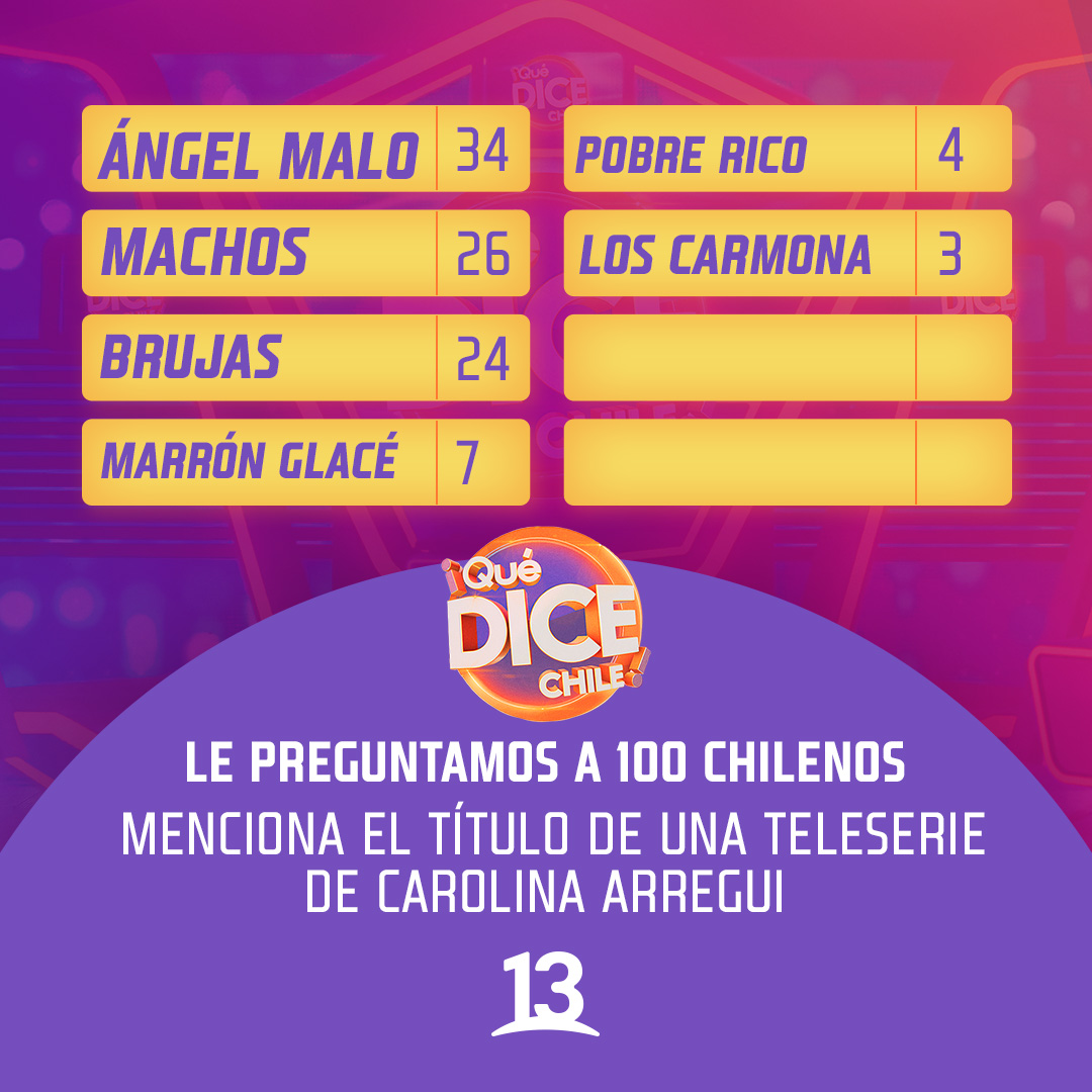 quedicechile's tweet photo. ES MOMENTO DE JUGAR #QuéDiceChile🚨
#Pregunta5 del día 
Le preguntamos a 100 chilenos:
Menciona el título de una teleserie de Carolina Arregui ¡Acá tenemos la respuesta! ¿A cuál le acertaste? 👇🏻 https://t.co/bc7O6gpmCH