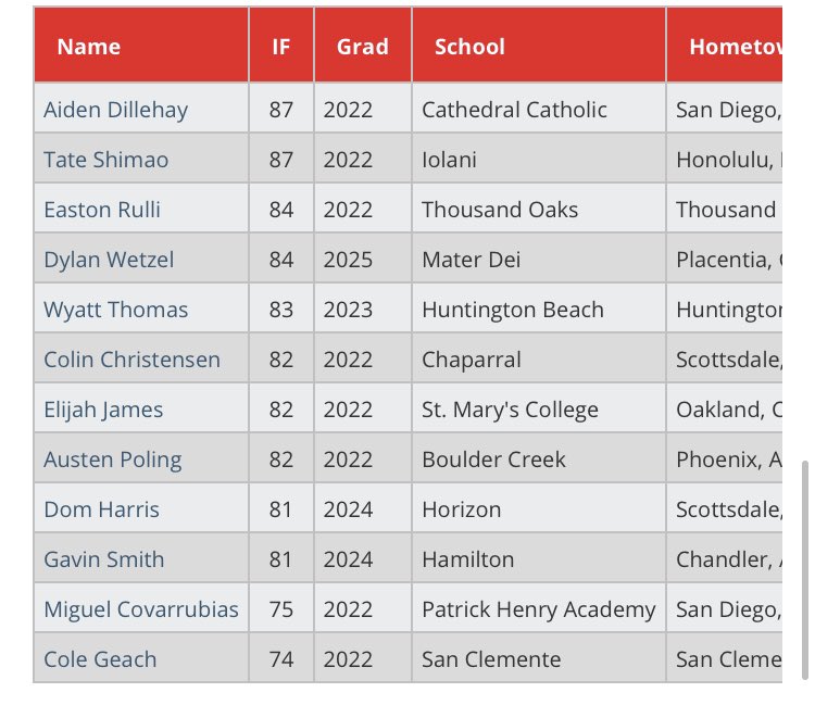 2021 West Coast Top Prospect Games Infielders’ velocities <a href="/PerfectGameUSA/">Perfect Game USA</a> <a href="/California_PG/">Perfect Game California</a>