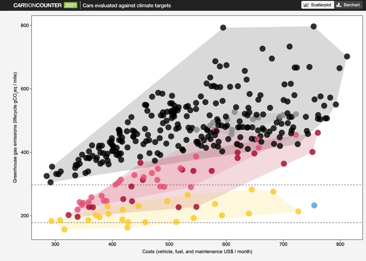 I really like this tool from a team over at <a href="/MIT/">Massachusetts Institute of Technology (MIT)</a>.  It estimates the greenhouse gas emissions per mile for most car models.

HT: @jgkoomey 

carboncounter.com/#!/explore