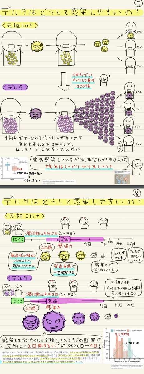 yutakashino's tweet photo. 新型コロナウイルス感染をのりこえるための説明書 | 諏訪中央病院 https://t.co/L4oLKYOdh5 これはすさまじくよく説明できている…: 新型コロナウイルス感染をのりこえるための説明書（デルタ株編）https://t.co/Dld3WG9lPS https://t.co/eIb7355ZBm