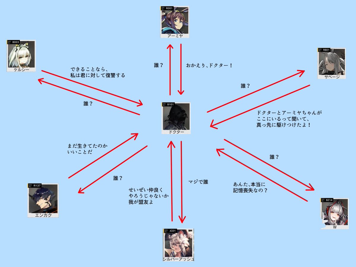 機玉 アークナイツドクター人物相関図 機玉 アークナイツドクター人物相関図