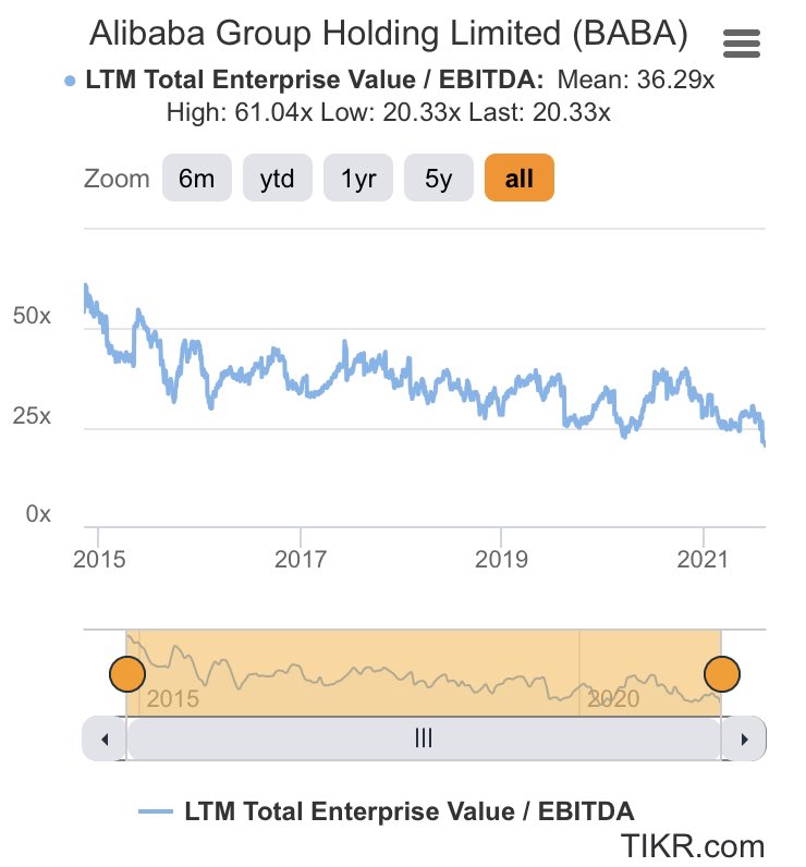 ideahive's tweet image. $BABA average EV/EBITDA since IPO is 36.3 with a high of 61. The current (and lowest) EV/EBITDA multiple is 20.3. That’s ~80% upside if it reverts to the mean. CCP has always been a risk but the market paid more. Even 20-40% re-rate is a nice return on top of earnings growth.