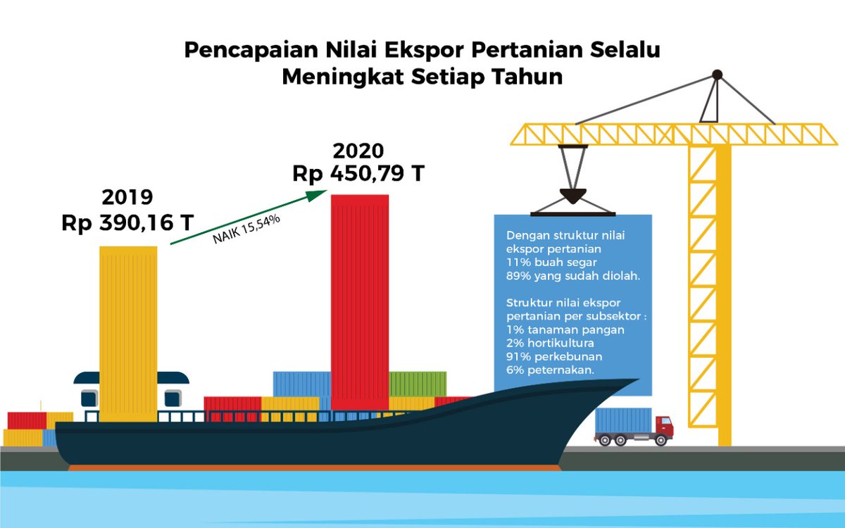 Abellafarasta's tweet photo. Oh jadi gini guys, nah struktur produk ekspor masing-masing ialah 89% hasil olahan dan 11% berupa produk segar, tambah pengetahuan baru nih. , keren deh #EksporPertanian https://t.co/JP3K8CrWpJ
