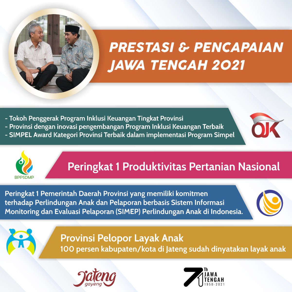 Apihs (@apihs4) on Twitter photo Tak terasa umur Jateng sudah 71.
Banyak prestasi yang diraih dan membuat kita bangga dan membuat provinsi kita terbaik di Indonesia.
Tetap semangat dan terus melayani rakyat <a href="/ganjarpranowo/">Ganjar Pranowo</a>
Selamat Ulang Tahun dan tetap jaya Jawa Tengah
#71JatengTangguh Tak terasa umur Jateng sudah 71.
Banyak prestasi yang diraih dan membuat kita bangga dan membuat provinsi kita terbaik di Indonesia.
Tetap semangat dan terus melayani rakyat <a href="/ganjarpranowo/">Ganjar Pranowo</a>
Selamat Ulang Tahun dan tetap jaya Jawa Tengah
#71JatengTangguh