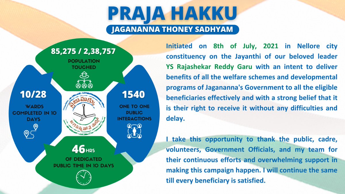 AKYOnline's tweet photo. As we celebrate the #75thIndependenceDay. Let us honor the struggles of many brave hearts who fought for the country's freedom. Happy Independence Day!

On this day, I am extremely delighted to share the constructive progress of the Praja Hakku- Jagananna Thone Sadhyam campaign https://t.co/gqS9hVP0M6
