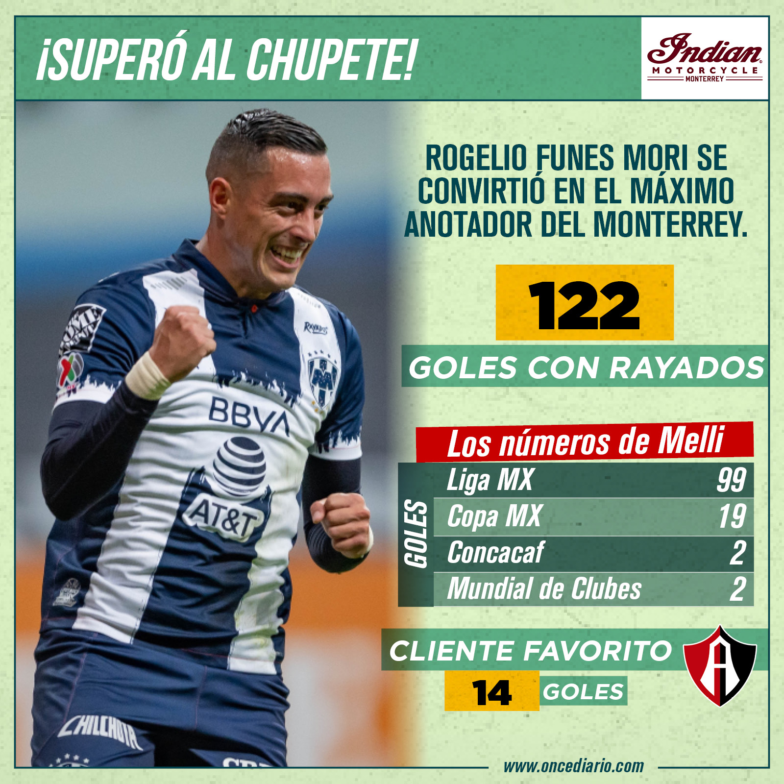 Rogelio Funes Mori es el máximo goleador de Rayados