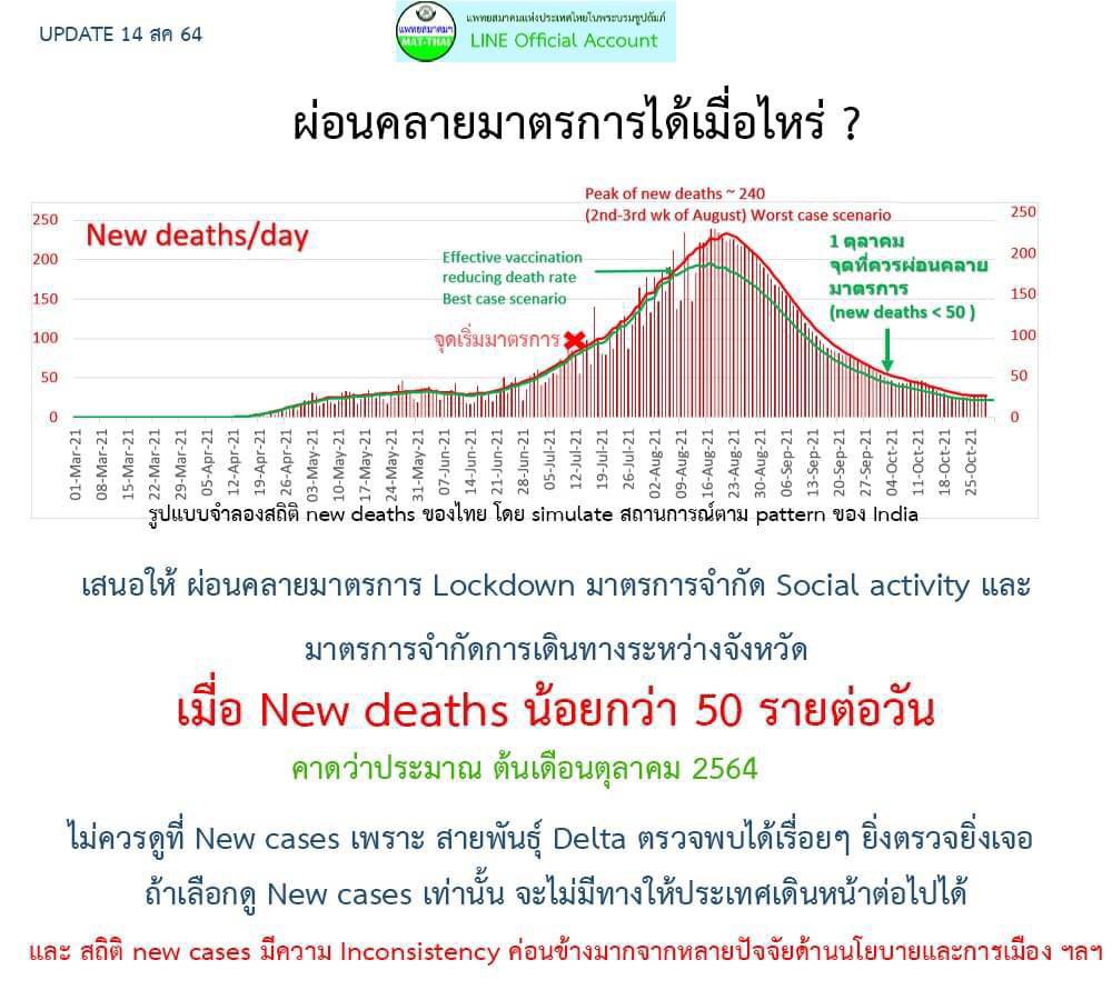 จำวันที่เล่าเรื่อง ผี เมื่อ100ปีที่แล้วบอกว่า โรคระบาดจะหนักสุดวันที่ 22 สค ได้ไหม
อันนี้คือกราฟคำนวนความเป็นไปได้ แล้วมันจะไป พีค 22-23 สค 2564 รอดูกันครับ