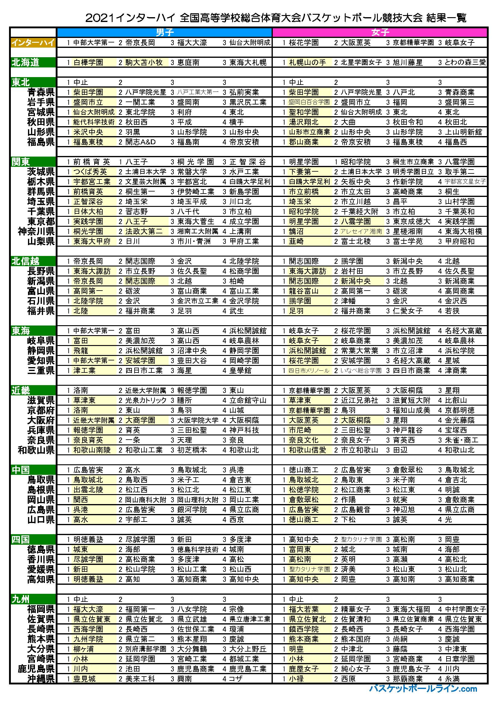 バスケットボールライン 全国高校総体 バスケットボール インターハイ21 In新潟 最終結果 男子 1 中部大学第一 2 帝京長岡 3 福岡大学附属大濠 3 仙台大学附属明成 女子 1 桜花学園 2 大阪薫英女学院 3 京都精華学園 3 岐阜女子 T Co