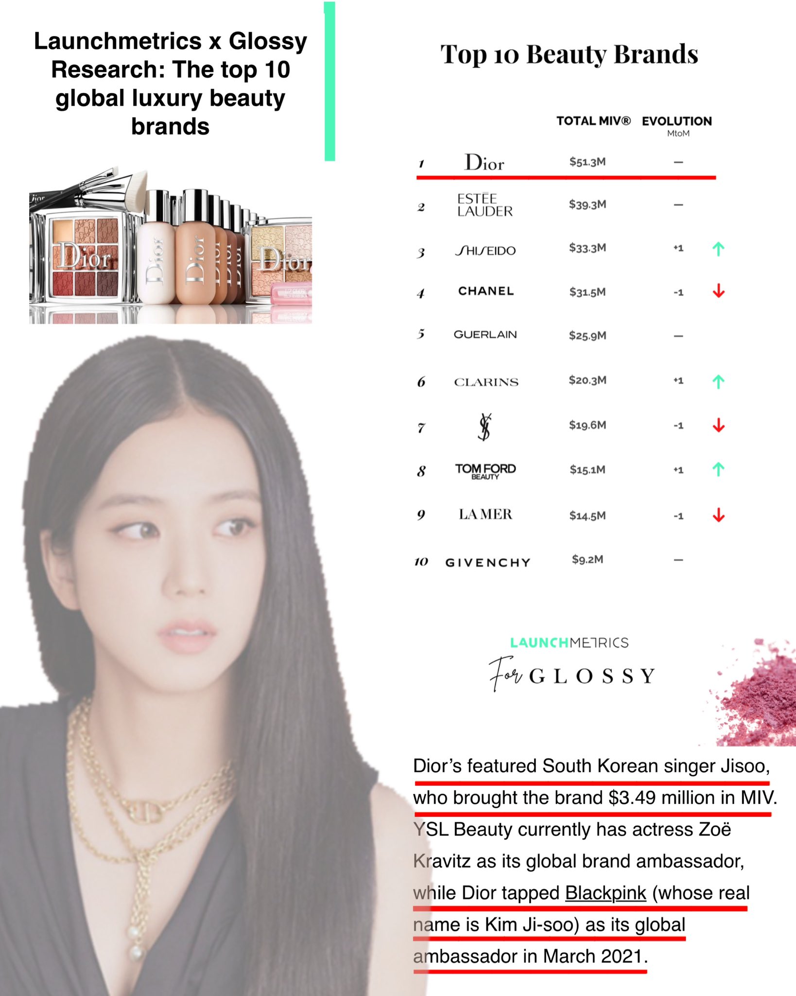 𝕁𝕀𝕊𝕆𝕆 𝕃𝕀𝔹ℝ𝔸ℝ𝕐 on X: [Ɪɴꜰᴏ] Dior remains #1 in ranking of The Top  10 Global Luxury Beauty Brands based on MIV for M