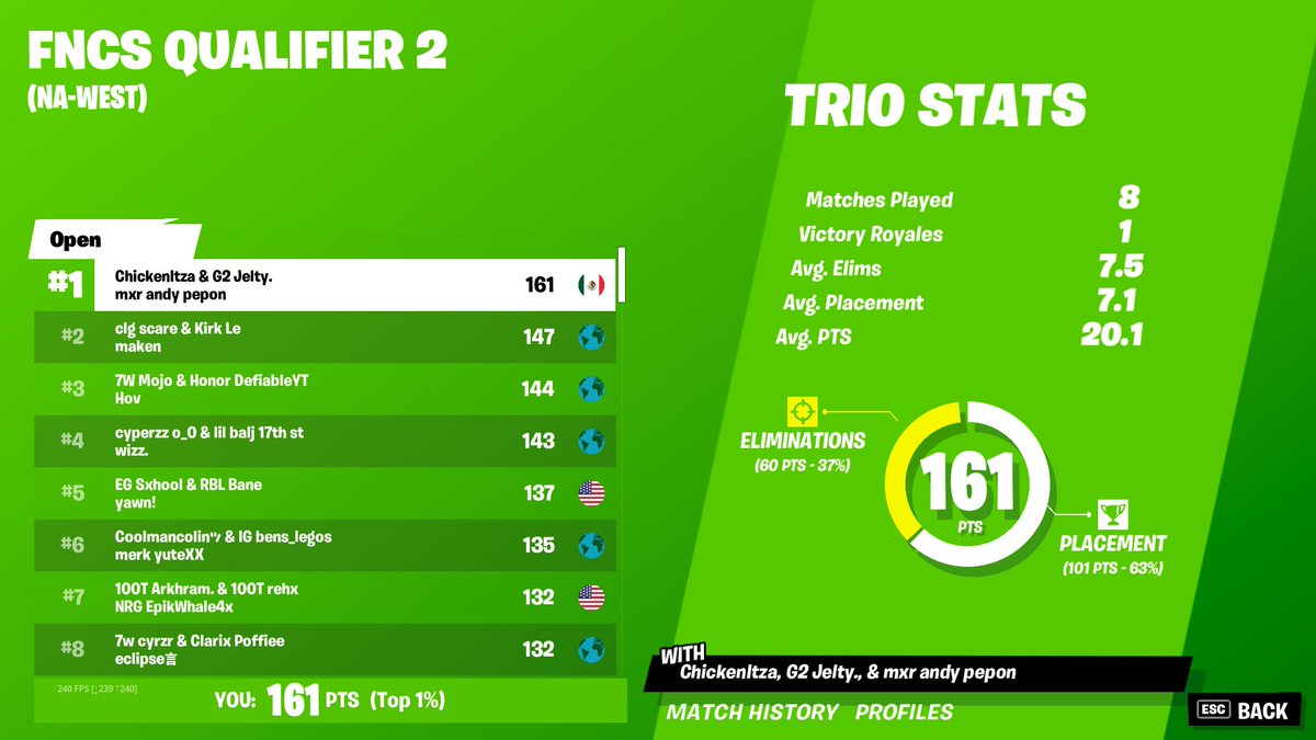 andyvencha1x's tweet image. TOP 1 w/ @JeltyTV @ChickenItzaa QUAL to FINALS VIEJOOOOOOOOO PELADAAAAAAA