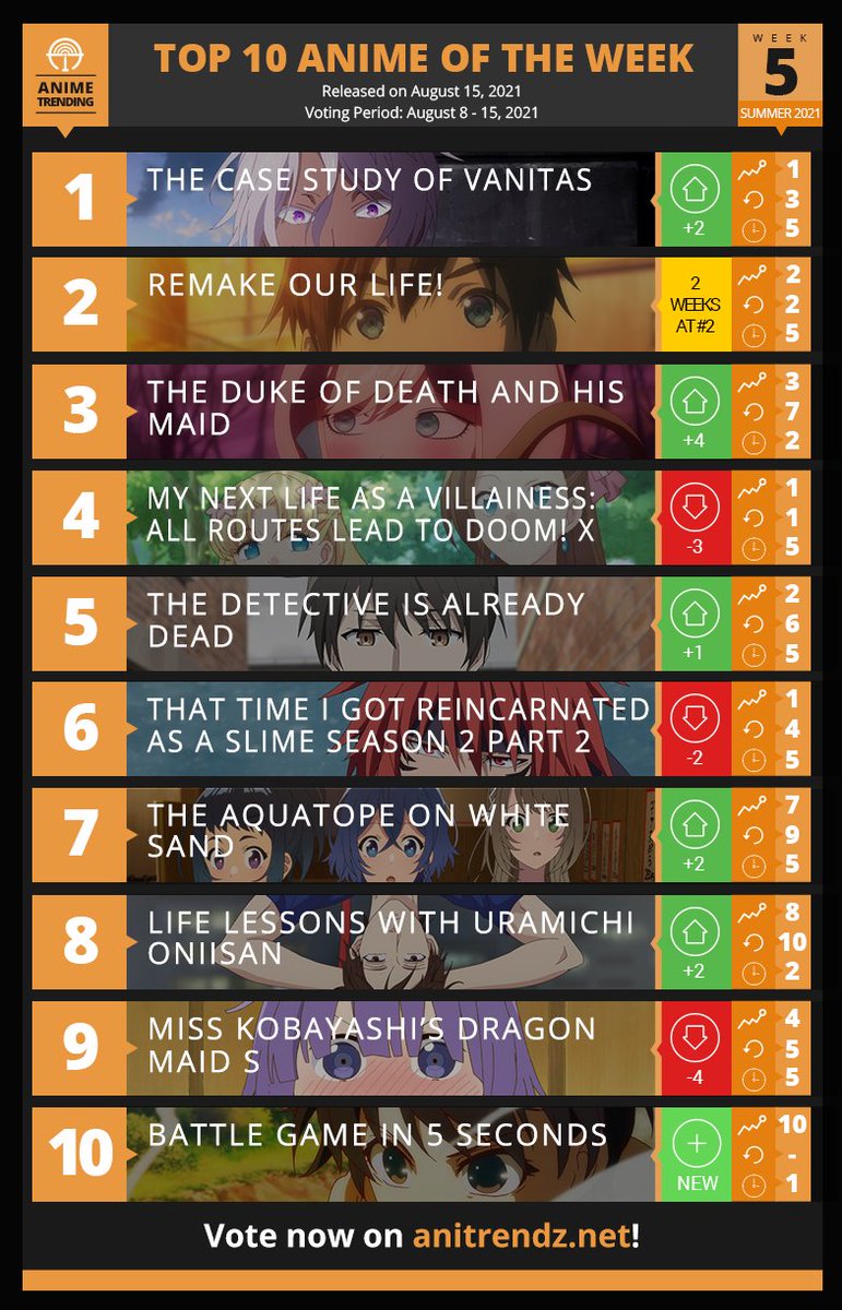 Here is your TOP 10 ANIME of the Week #5 (Summer 2021). Vanitas is turning up the heat this week. 

🔥 VOTE for your anime now: atani.me/vote