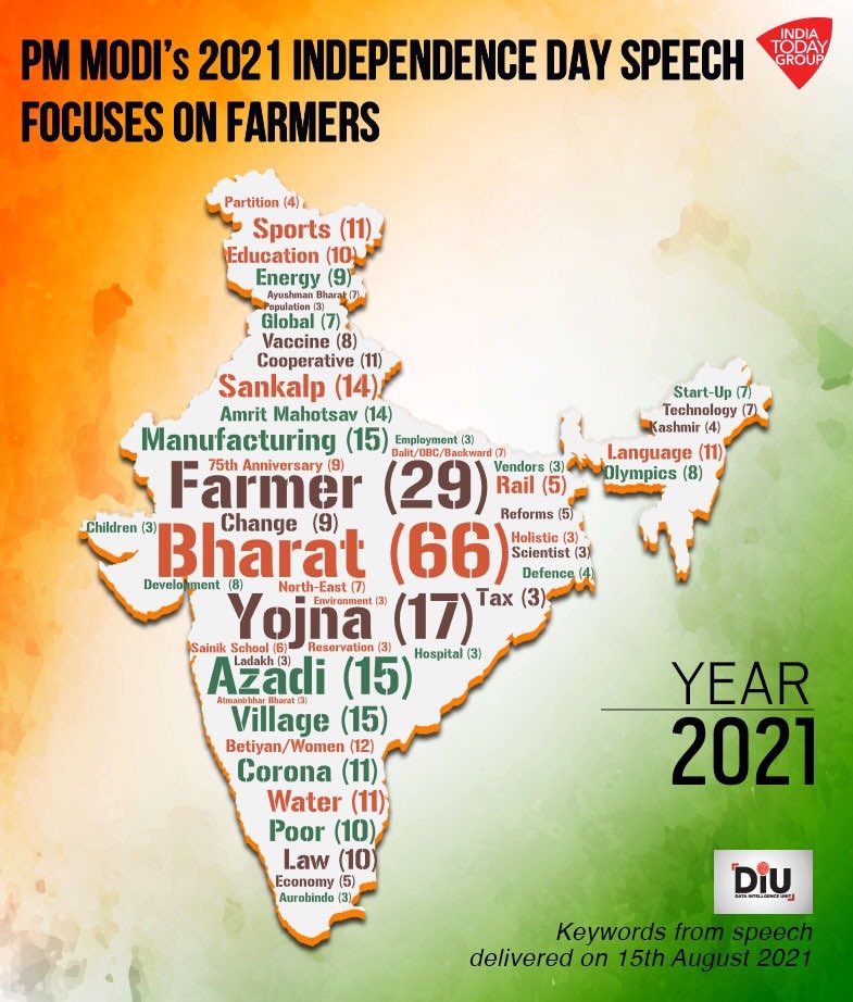 ShivAroor's tweet photo. Word cloud from PM Modi’s #IndependenceDay2021 speech: https://t.co/HHikgijDzh