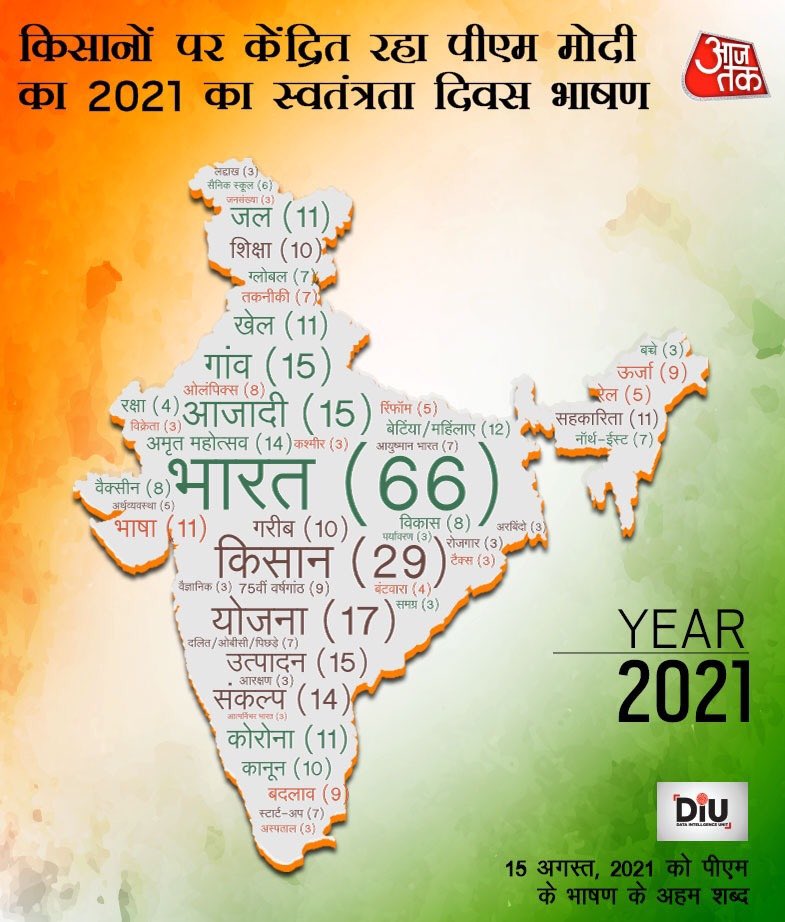 ShivAroor's tweet photo. Word cloud from PM Modi’s #IndependenceDay2021 speech: https://t.co/HHikgijDzh