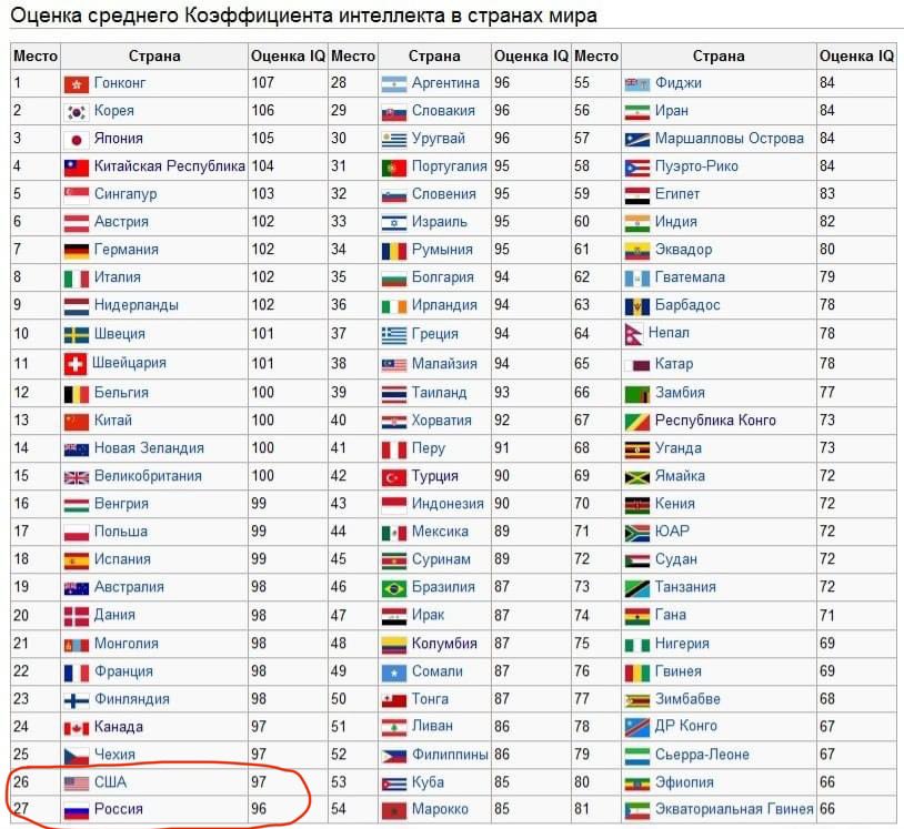 Значение айкью. Среднестатистический показатель IQ. Уровень IQ таблица. Средний IQ человека в мире. Самый высокий показатель IQ В мире.