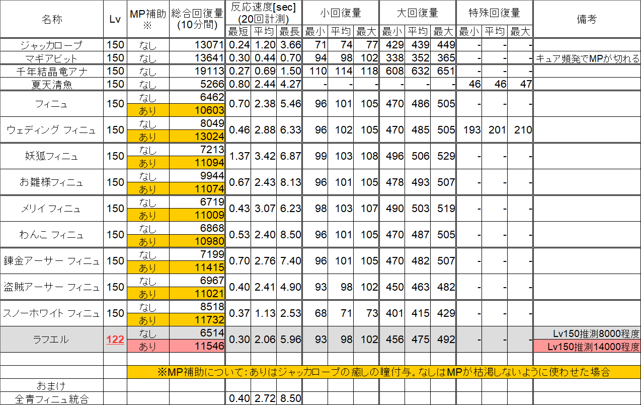 クロスたいち 回復ペットの性能比較表できた スノーホワイトフィニュが予想より反応速度が優秀 前回の仕様一覧表と合わせてwebサイトにアップ T Co Ghaovszg7j 性能比較表直リンク用 T Co Mrn4ef60un 仕様一覧表直リンク用 クロスたいち 回復ペットの性能比較表できた スノーホワイトフィニュが予想より反応速度が優秀 前回の仕様一覧表と合わせてwebサイトにアップ T Co Ghaovszg7j 性能比較表直リンク用 T Co Mrn4ef60un 仕様一覧表直リンク用
