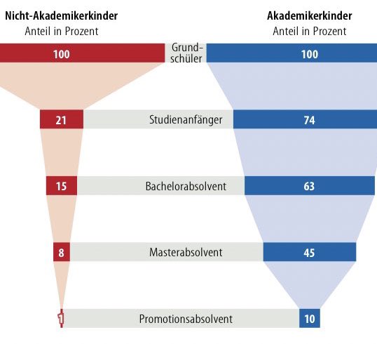 “Kinder sollen selber durch #Bildung aus Hartz IV rauskommen” - Armin Laschet I’m #Triell. 

Was für ein Schwachsinn: